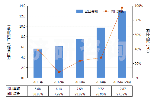 2011-2015年9月中國凝膠制品作為軀體部位的潤滑劑或作為軀體和醫(yī)療器械之間的耦合劑(HS30067000)出口總額及增速統(tǒng)計